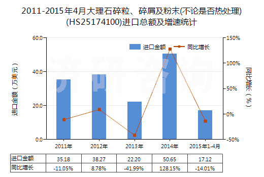 2011-2015年4月大理石碎粒、碎屑及粉末(不論是否熱處理)(HS25174100)進口總額及增速統(tǒng)計
